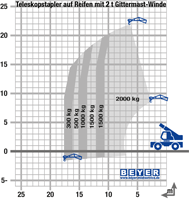 Lastdiagramm von TSR 2780 NK + auf Reifen mit 2 t Gittermast-Winde