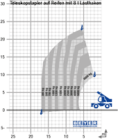 Lastdiagramm von TSR 2780 NK + unabgestützt mit 8 t Lasthaken