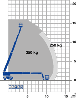 Lastdiagramm von Teleskopbühne TB 160 KD