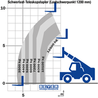 Lastdiagramm von STS 10-160 II bei 1200 mm Lastschwerpunkt