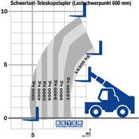 Lastdiagramm von Schwerlast-Teleskopstapler STS 10-160 II mit 600 mm LSP