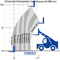 Lastdiagramm von Schwerlast Teleskoplader STS 10-200 mit 600 mm LSP