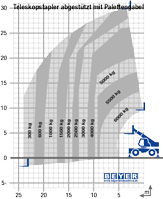 Lastdiagramm von abgestütztem TSR 3060 II mit Palettengabel