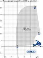 Lastdiagramm von Teleskopstapler TSR 3060 II mit 1000 kg Arbeitskorb