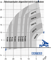 Lastdiagramm von Teleskopstapler TSR 3060 II mit 6 t Lasthaken