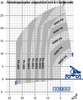 Lastdiagramm von Teleskopstapler TSR 3060 II mit 6 t Seilwinde