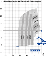 Lastdiagramm von nicht abgestütztem TSR 3060 II mit Palettengabel
