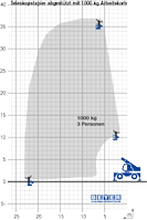 Lastdiagramm von Teleskopstapler TSR 3580 mit 1000 kg Arbeitskorb