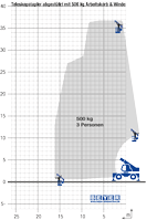 Lastdiagramm von Teleskopstapler TSR 3580 mit Arbeitskorb-Winde