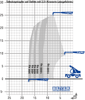 Lastdiagramm von TSR 3580 mit 2,5 t Kranarm (ausgefahren)