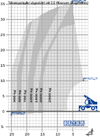 Lastdiagramm von abgestütztem TSR 3580 mit 2,5 t Kranarm (eingefahren)