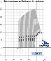 Lastdiagramm von TSR 3580 mit 8 t Lasthaken