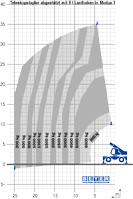 Lastdiagramm von abgestütztem TSR 3580 mit 8 t Lasthaken in Modus 1