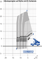Lastdiagramm von Teleskopstapler TSR 3580 mit 8 t Seilwinde