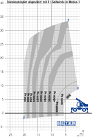 Lastdiagramm von abgestütztem TSR 3580 mit 8 t Winde in Modus 1