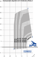 Lastdiagramm von abgestütztem TSR 3580 mit 8 t Seilwinde (Modus 2)