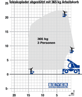 Lastdiagramm von Teleskoplader TSR 2150 P mit 365 kg Arbeitskorb