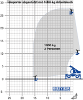 Lastdiagramm von TSR 2660 mit 1000 kg Arbeitskorb