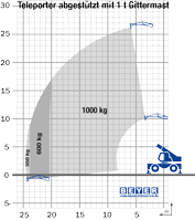 Lastdiagramm von TSR 2660 mit 1 t Gittermastausleger