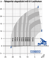 Lastdiagramm von TSR 2660 mit 6 t Lasthaken
