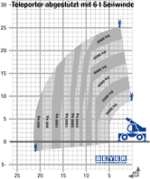 Lastdiagramm von TSR 2660 mit 6 t Seilwinde