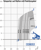 Lastdiagramm von TSR 2660 mit Palettengabel