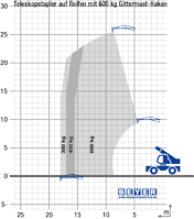 Lastdiagramm von Teleskopstapler TSR 3580 mit 600 kg Gittermast-Haken