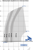 Lastdiagramm von abgestütztem TSR 3580 mit 2 t Gittermast-Winde