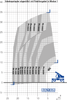 Lastdiagramm von abgestütztem TSR 3580 mit Palettengabel (Modus 1)