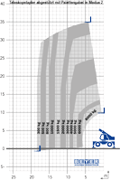 Lastdiagramm von abgestütztem TSR 3580 mit Palettengabel (Modus 2)