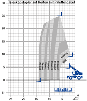 Lastdiagramm von TSR 3580 mit Palettengabel auf Reifen
