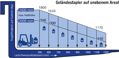 Lastdiagramm von Geländestapler AFS 25 GDA-340 auf unebenem Areal