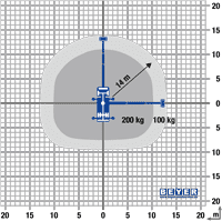 Diagramm 360° Reichweite mit Resttragkräften LB 221 II T