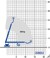 Reichweitendiagramm 17 m LKW-Arbeitsbühne mit Angabe Korblast