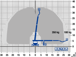 Reichweitendiagramm mit Tragkräften 35 m LKW Hebebühne LB 35 TK