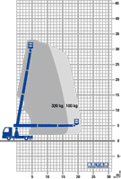 Reichweiten Diagramm 33 m LKW-Arbeitsbühne LB 330 TK mit Resttragkräften