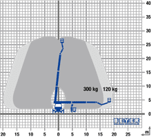 Reichweitendiagramm 28 m LKW-Arbeitsbühne mit Angabe Resttragkraft