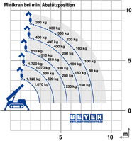Lastdiagramm von Mietkran MC 87.3 II bei minimaler Abstützposition