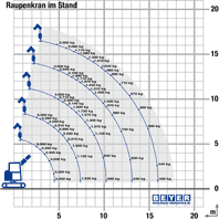 Lastdiagramm von Mietkran RC 167.6 DK im Stand