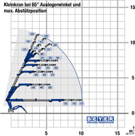 Lastdiagramm von Minikran MC Jib 114.1 D/E im 65° Winkel in maximaler Abstützposition