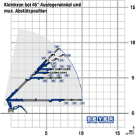 Lastdiagramm Minikran MC Jib 114.1 D/E