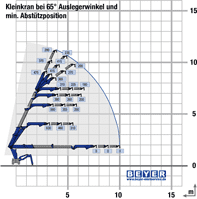 Minikran MC Jib 114.1 D/E im 65° Winkel bei minimaler Abstützung im Lastdiagramm