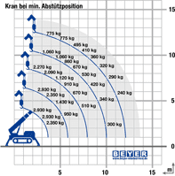 Minikran MC 127.3 D/E im Lastdiagramm