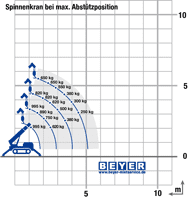 Lastdiagramm von Minikran MC 55.1 bei maximaler Abstützposition
