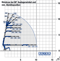 Lastdiagramm Kran MC Jib im 80° Winkel bei minimaler Abstützposition