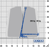 Lastdiagramm von Raupenarbeitsbühne RAB 300 T D/E