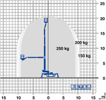 Lastdiagramm von Raupenarbeitsbühne RAB 207 GT B/E