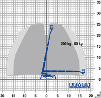 Last- und Reichweitendiagramm von Raupenbühne RAB 252 T D/E
