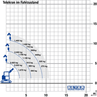 Raupenkran RC 164.5 D im Lastdiagramm (Fahrtzustand)