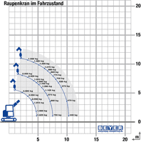 Lastdiagramm von Raupenkran RC 167.6 DK während der Fahrt